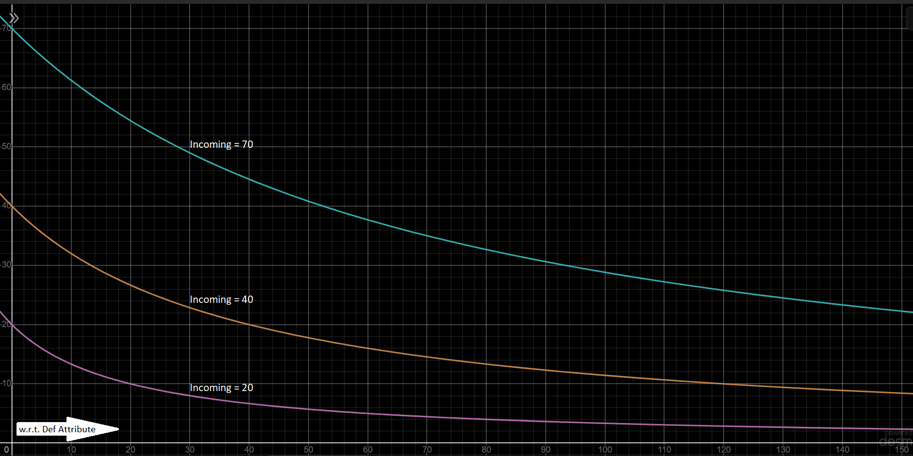 Graph: Received damage wrt Def, at constant incoming.