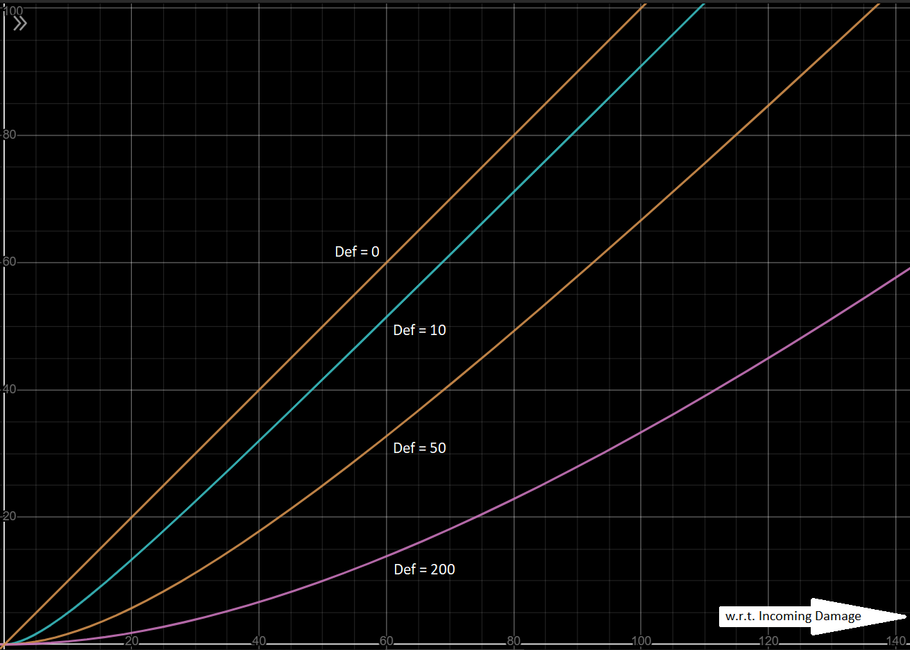 Graph: Damage taken wrt incoming damage, at constant defence values.